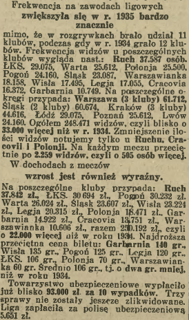 Frekwencja na meczach Ligii w 1935 r.