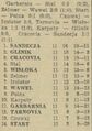 1985-10-12 Cracovia - Sandecja Nowy Sącz 1-1 Tabela.jpg