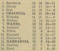 1985-10-19 Stal Rzeszów - Cracovia 1-0 Tabela.jpg