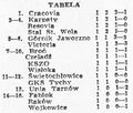 1971-08-08 Cracovia - Unia Tarnów 2-1 tabela.jpg