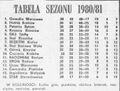 1981-06-21 Błękitni Kielce - Cracovia 1-0 tabela.jpg