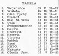 1971-11-28 Cracovia - Stal Stalowa Wola 0-0 tabela.jpg
